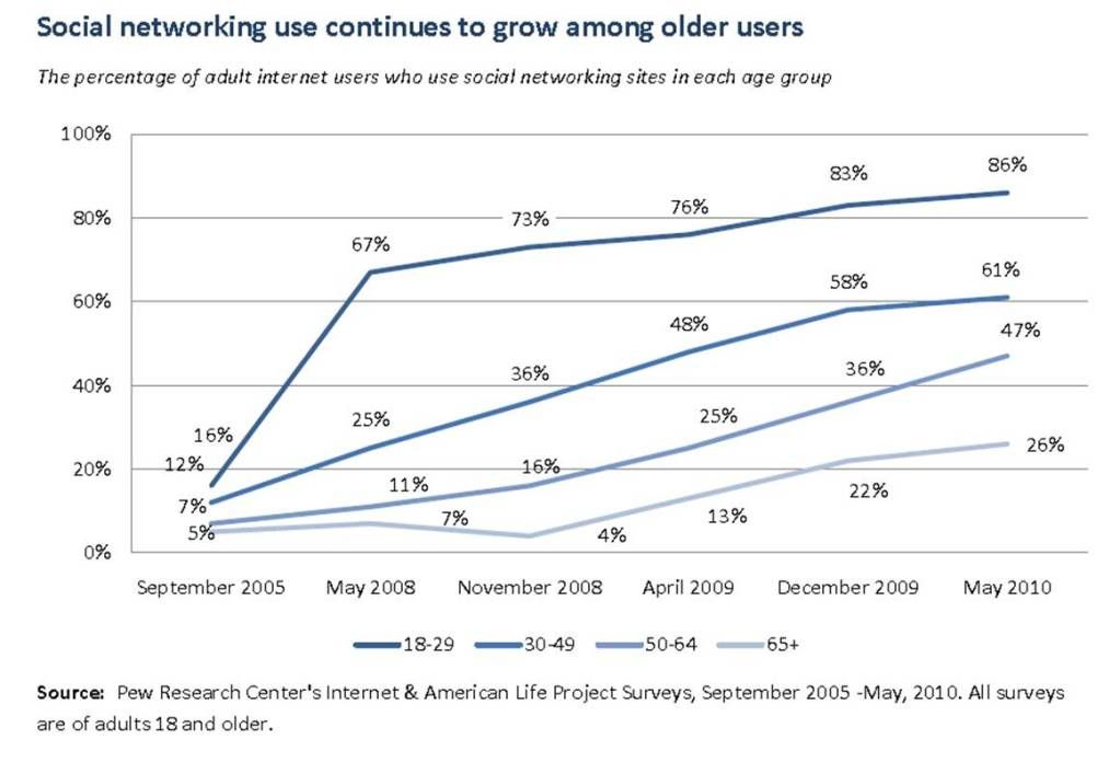 older internet users